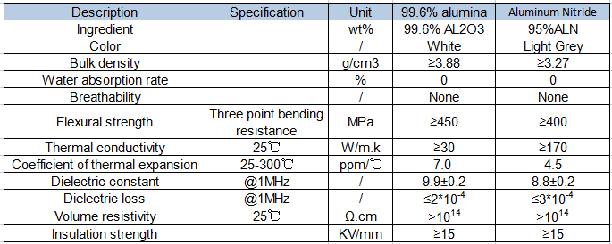 Physical Properties of Aluminum Nitride Ceramic